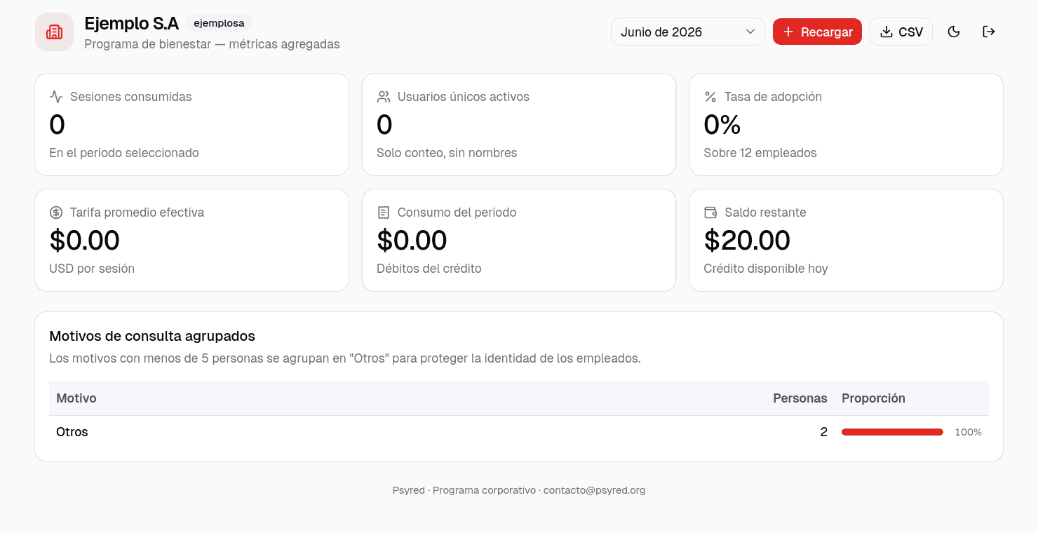 Vista de métricas que recibe la empresa en Psyred: uso del beneficio en cifras agregadas, sin identificar a nadie