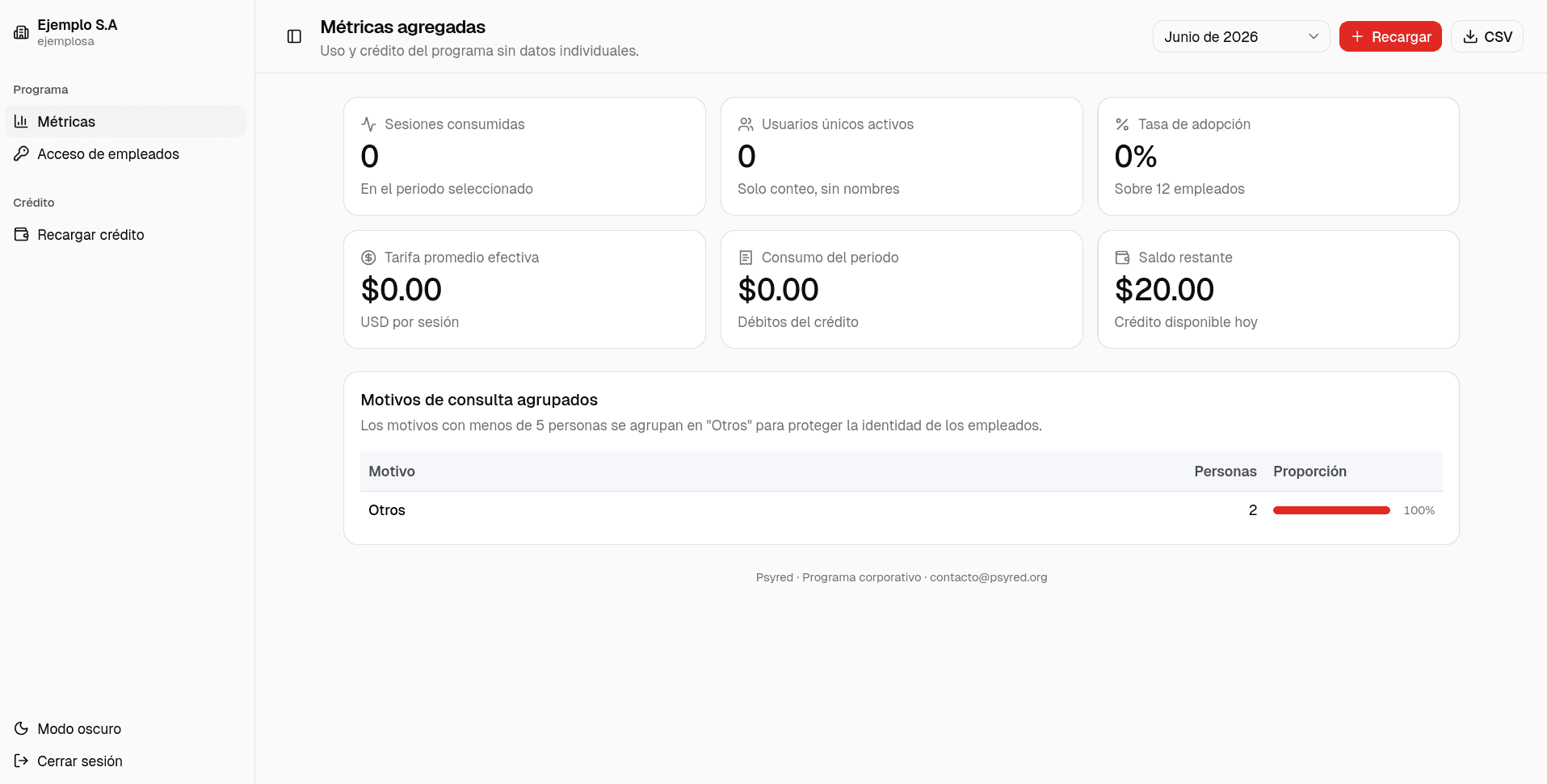 Panel de métricas agregadas del portal de empresas de Psyred: sesiones, usuarios activos y saldo, sin nombres